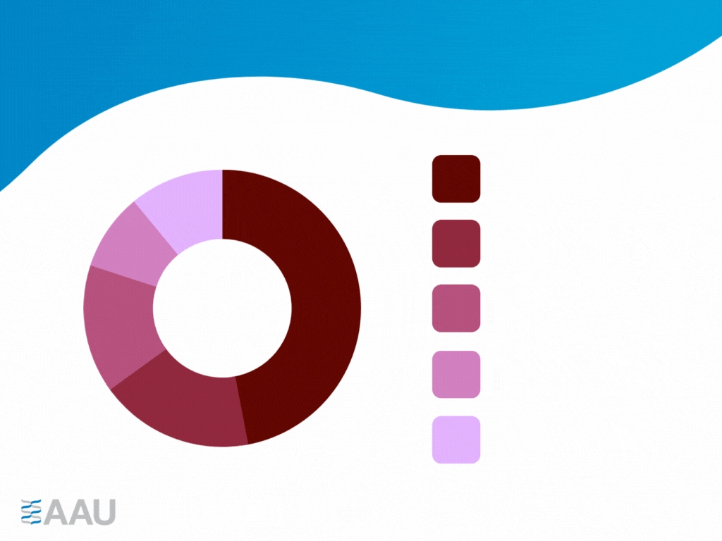 A pie chart showing how universities spent their endowments in FY21