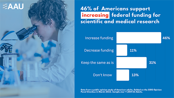 Bar chart showing that 46% of Americans support federal funding for scientific and medical research