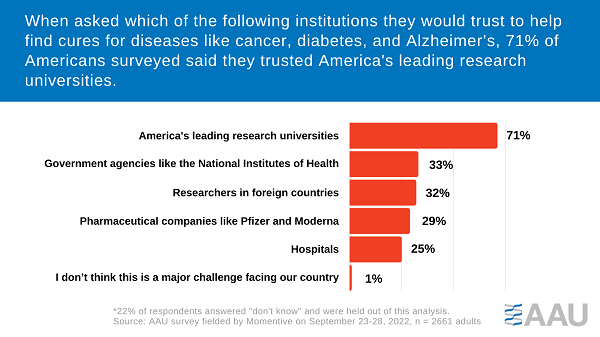 A bar graph showing that 71% of Americans surveyed trust America's leading research universities to find cures for diseases like cancer, diabetes, and Alzheimer's