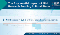  exponential impact funding from the National Institutes of Health has on rural states graphic