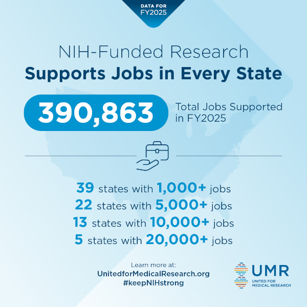 NIH supports jobs in every state. 390,863 jobs supported in FY25