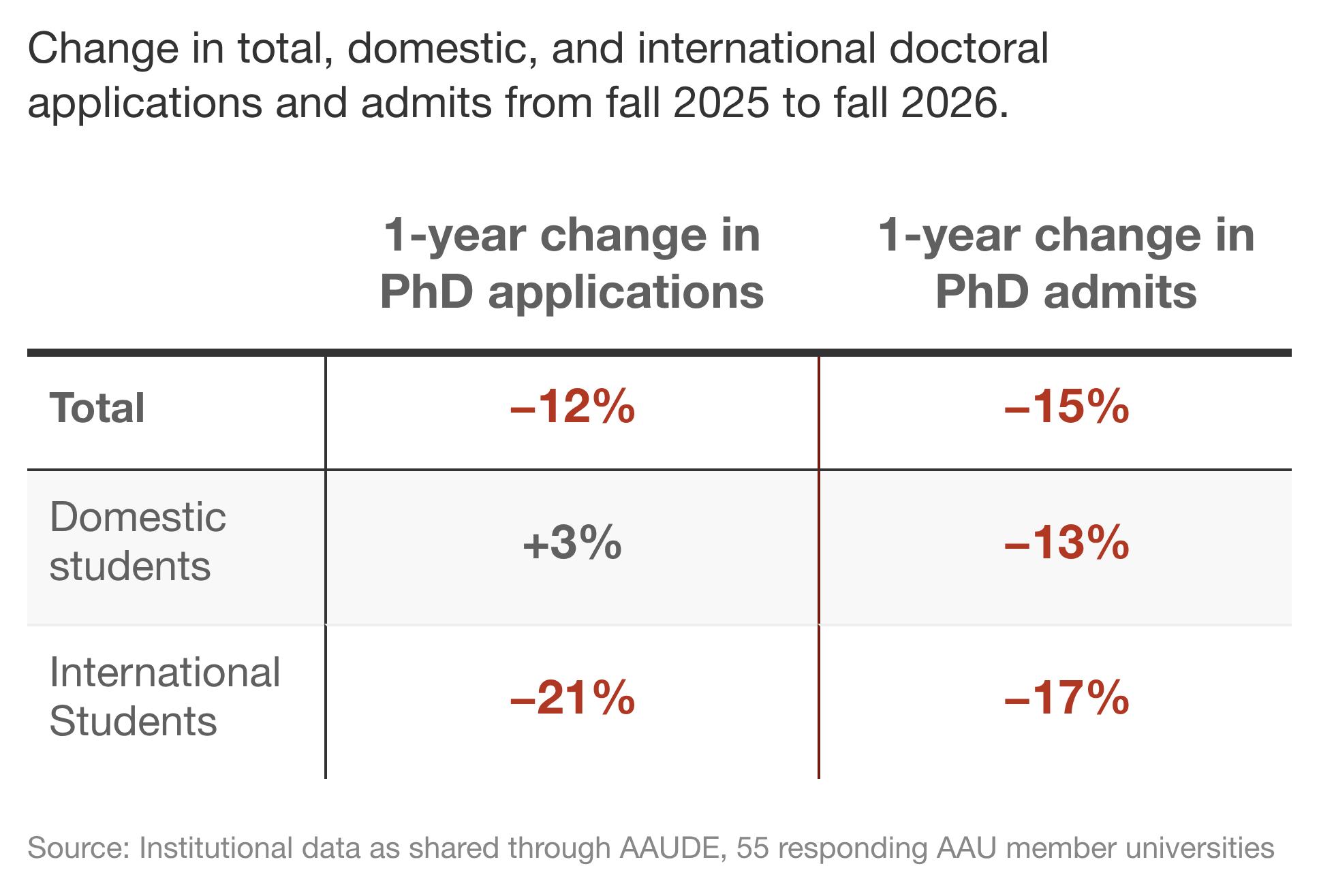 Data table showing the change in the number of PhD students over the past year for domestic and international students