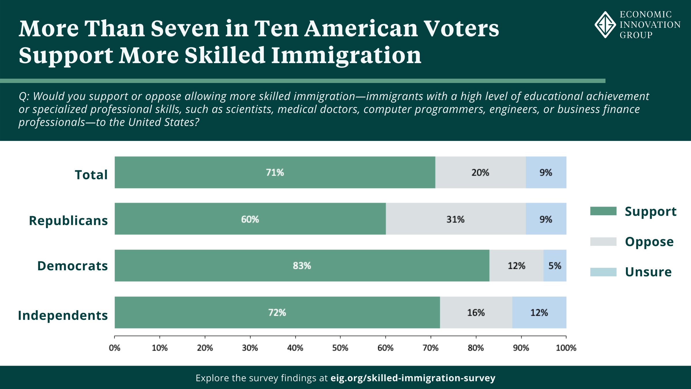 Horizontal bar graph showing that more than seven in ten American voters support more skilled immigration