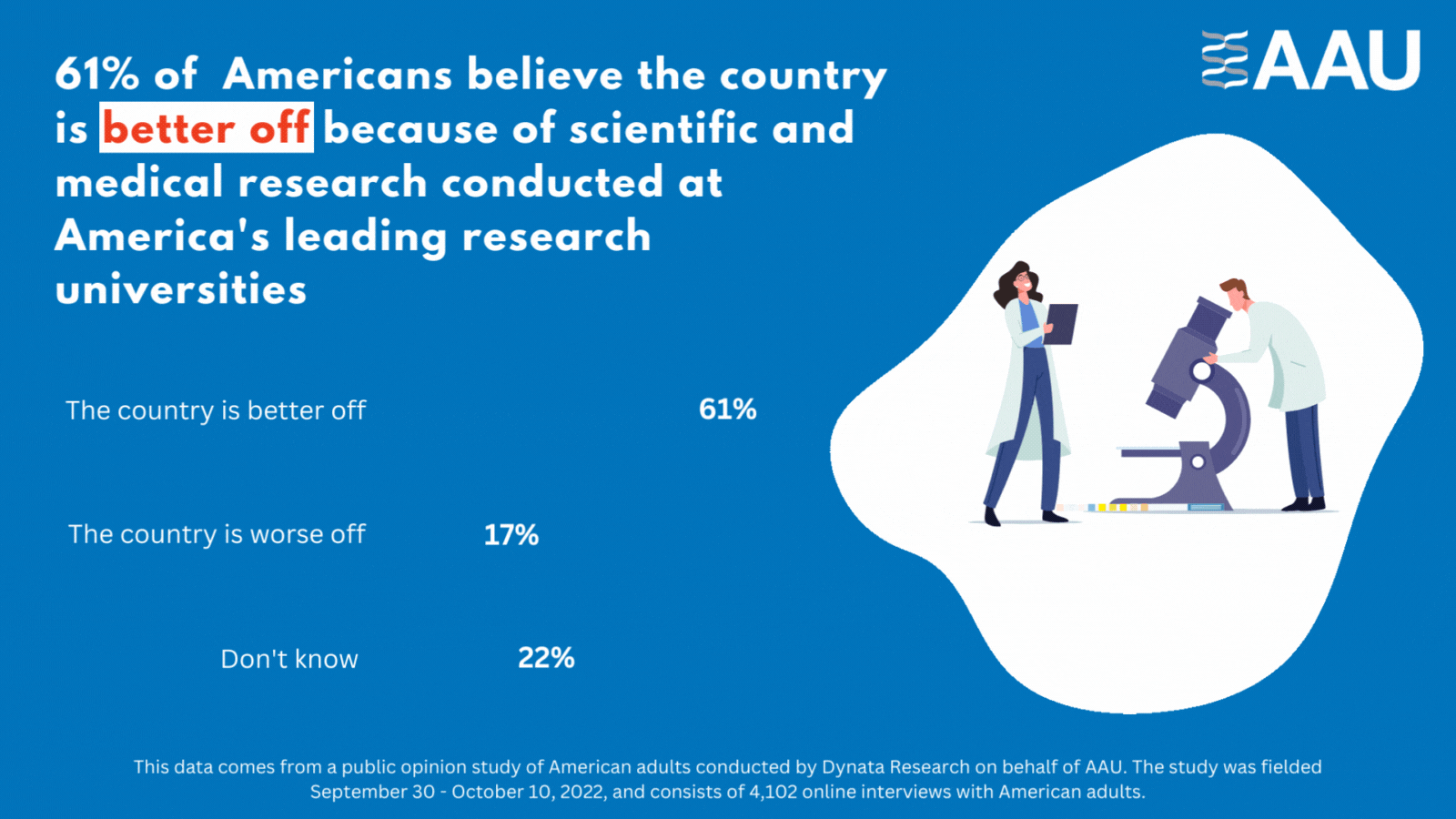 Sixty-one percent of Americans say the country is better off because of research conducted at America’s leading research universities