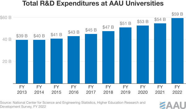a graph titled Total R&D Expenditures at AAU Universities