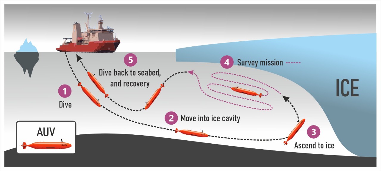"Scientists Capture New View of How the Ocean Melts Antarctica’s Ice Shelves"