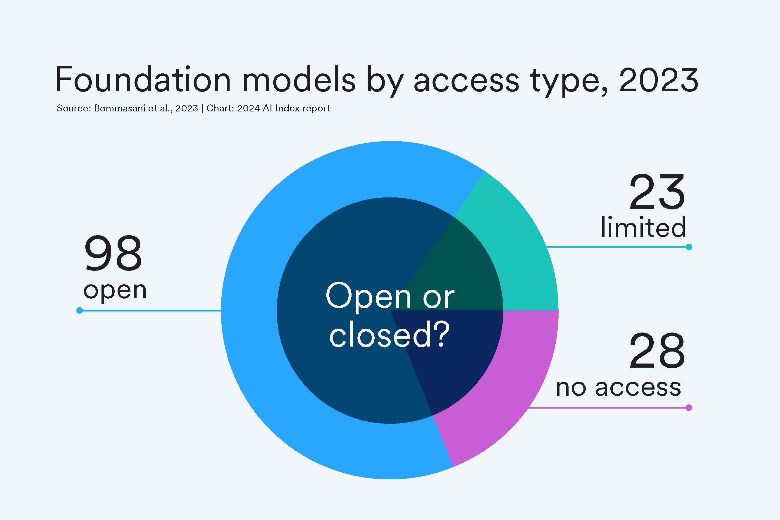 "AI Index: State of AI in 13 Charts"