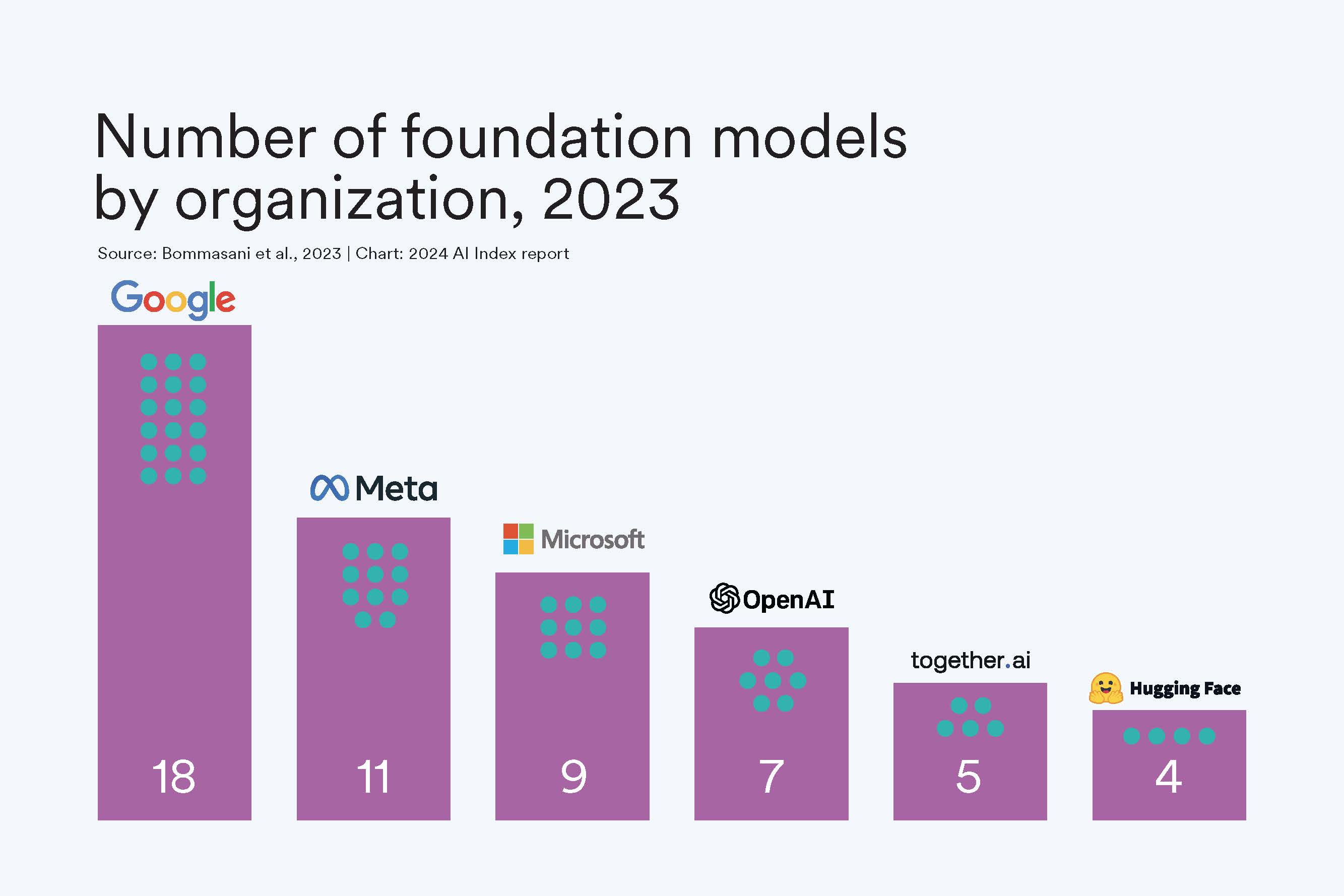 "AI Index: State of AI in 13 Charts"