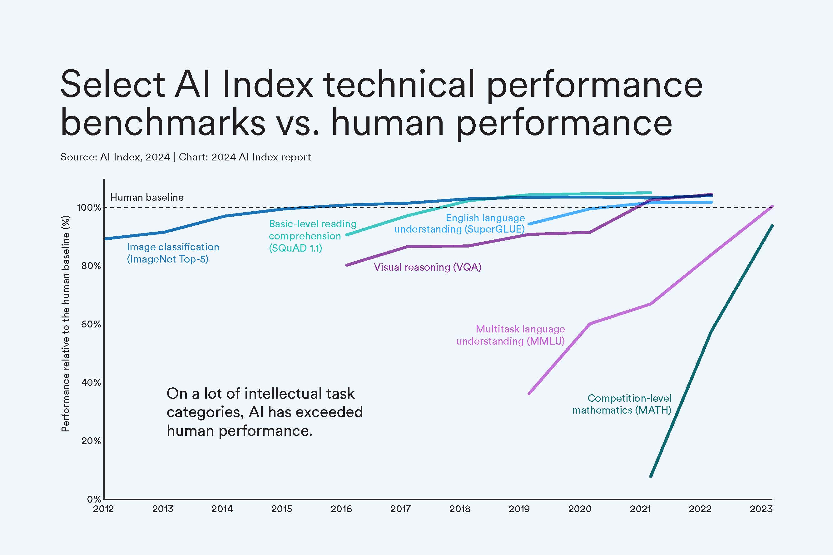 "AI Index: State of AI in 13 Charts"