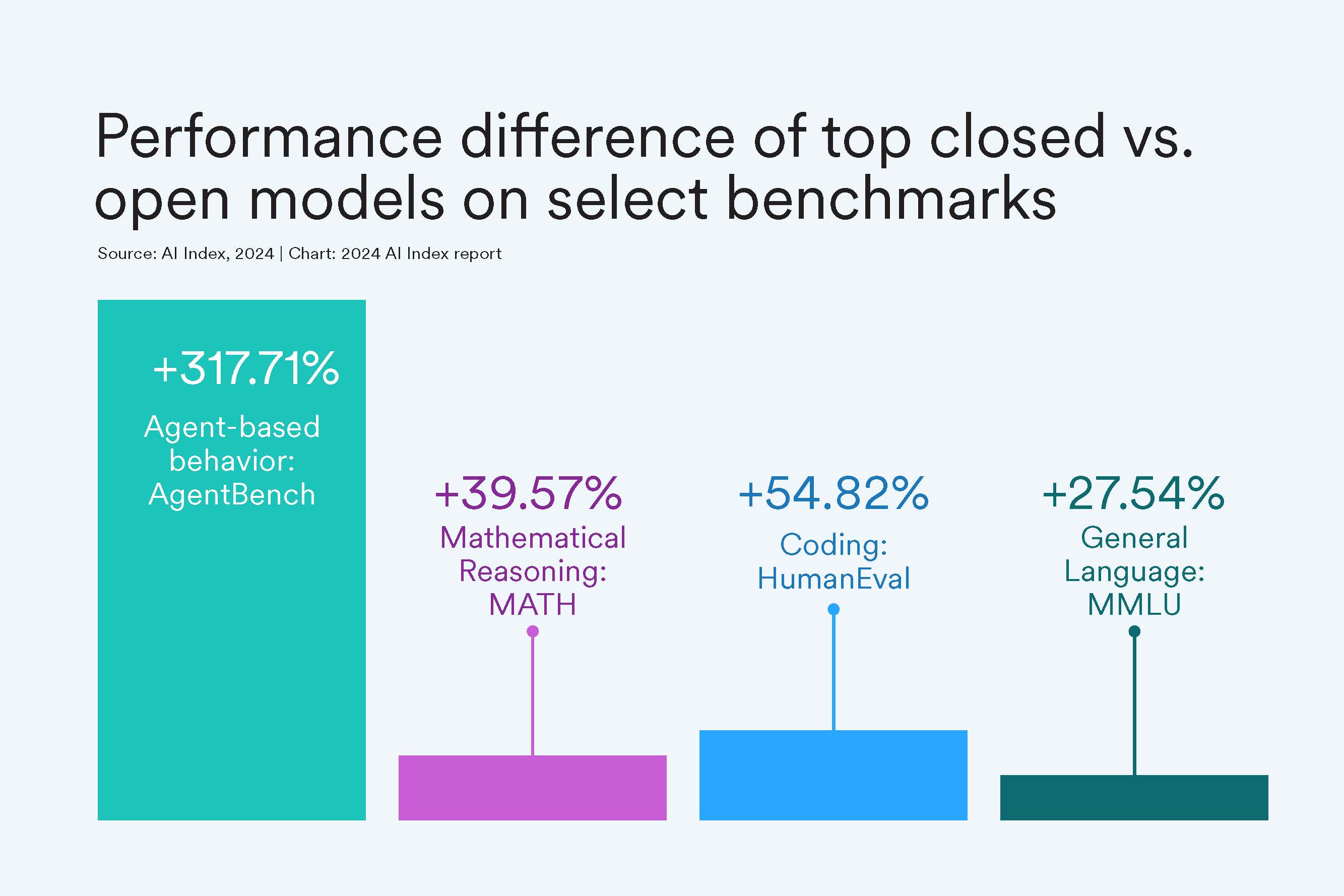 ""AI Index: State of AI in 13 Charts