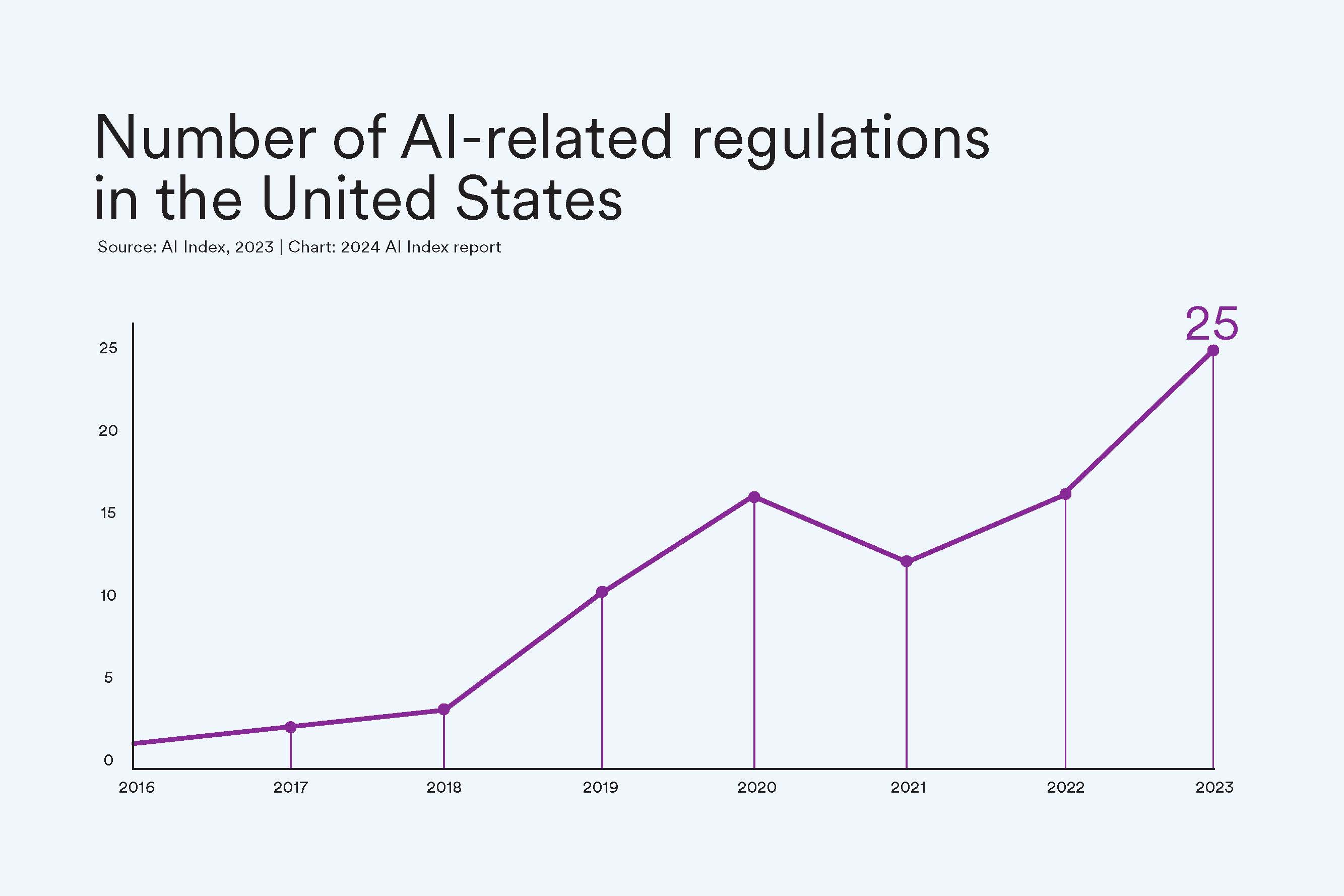 "AI Index: State of AI in 13 Charts"