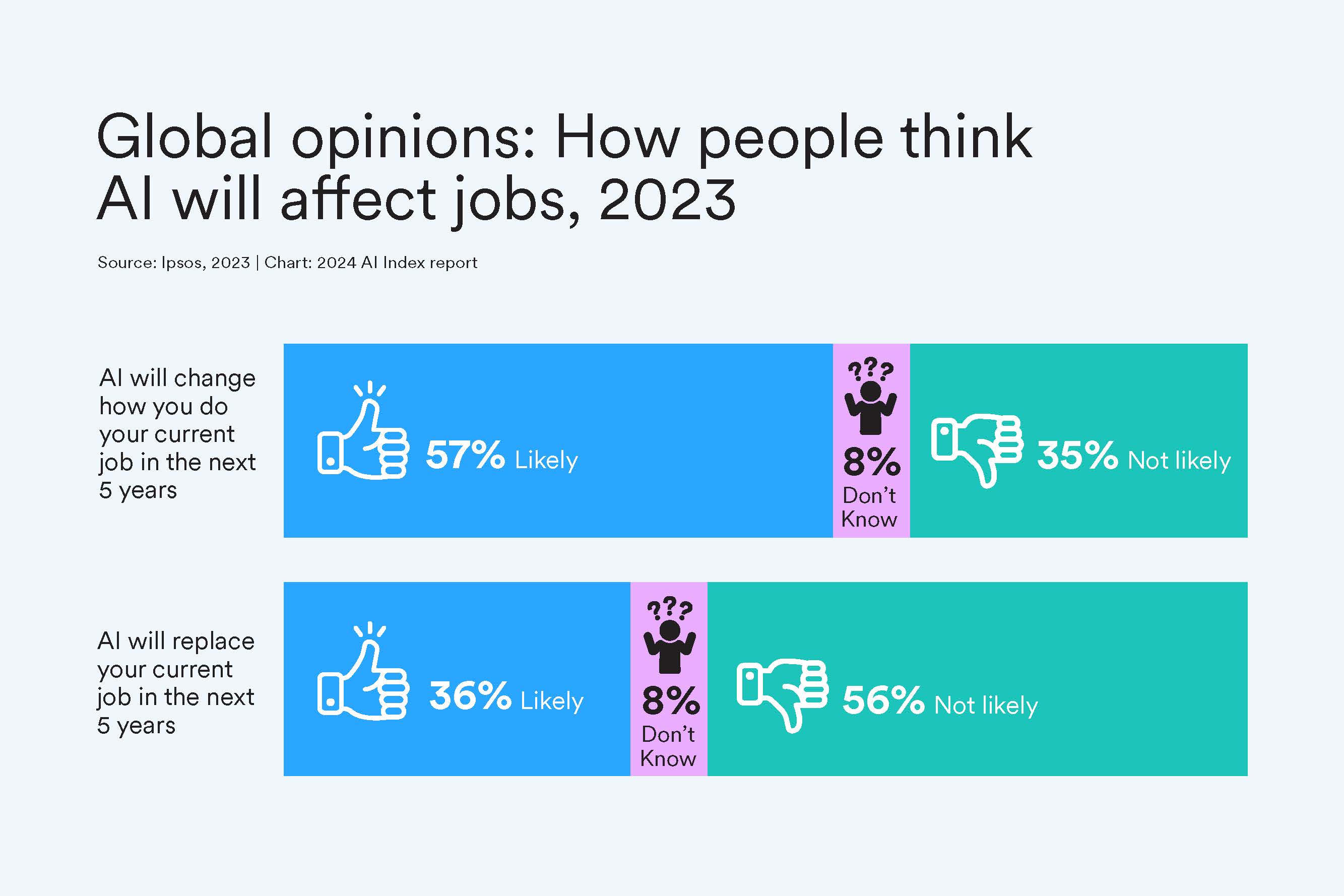 "AI Index: State of AI in 13 Charts"