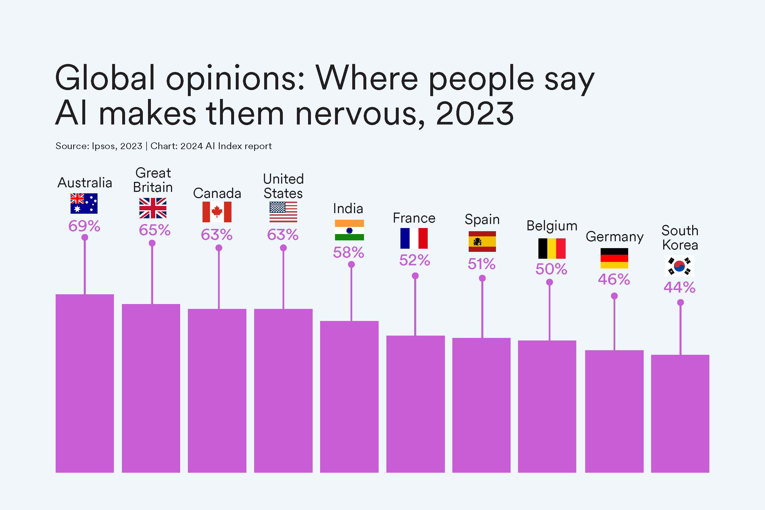 "AI Index: State of AI in 13 Charts"