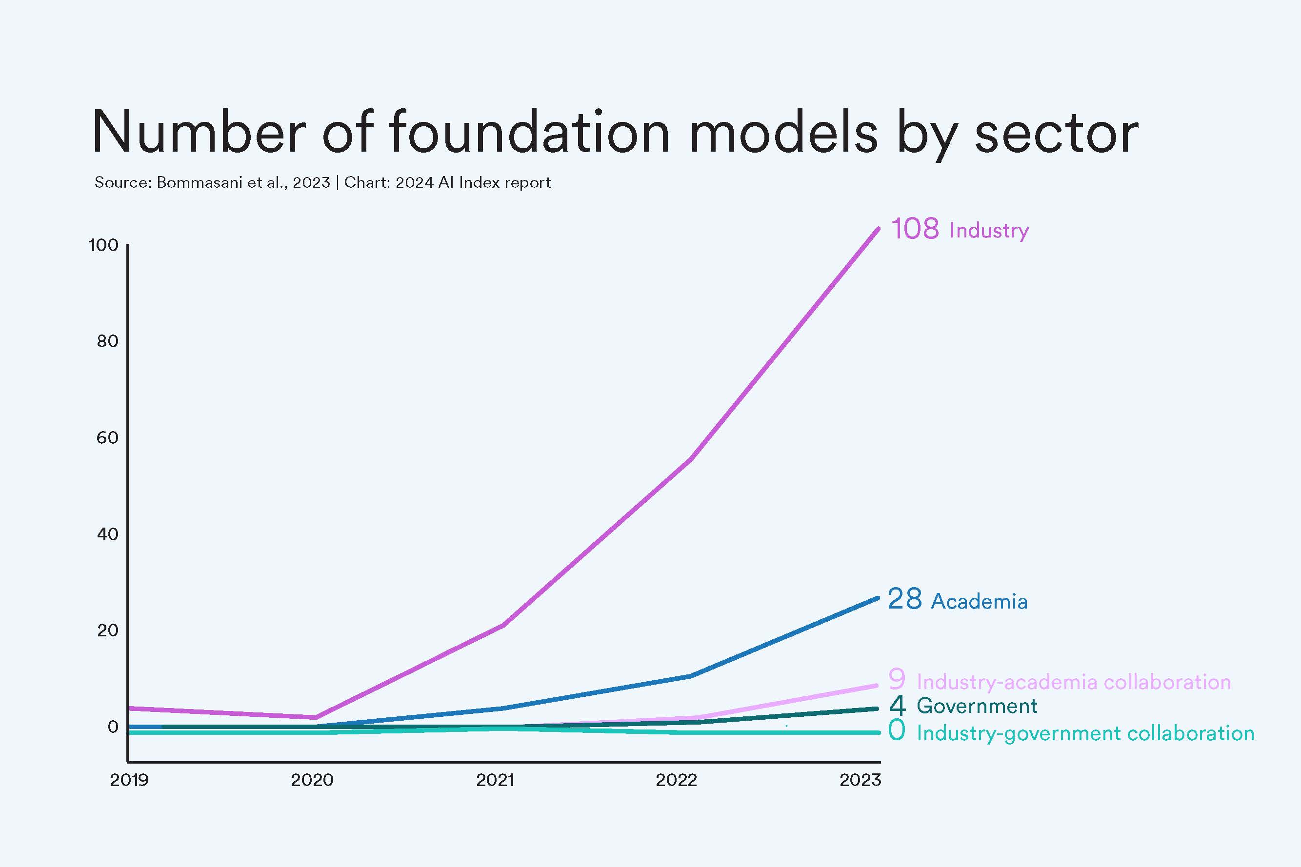 "AI Index: State of AI in 13 Charts"
