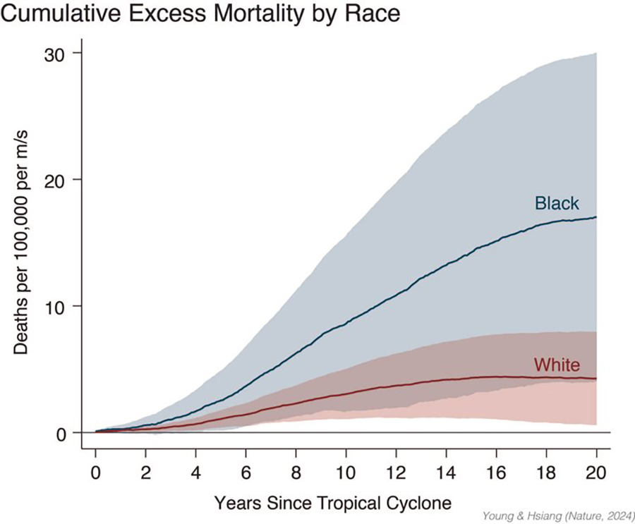"Study Links Hurricanes to Higher Death Rates Long After Storms Pass"