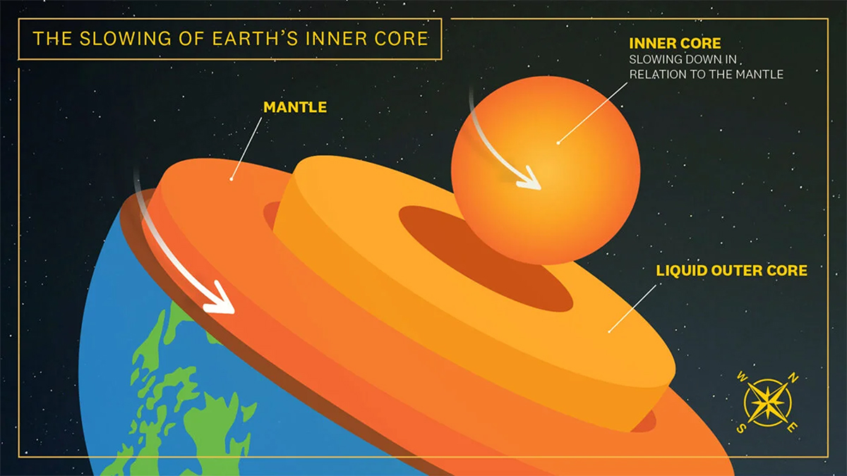 As the Ball Turns: Earth’s Inner Core is ‘Backtracking’