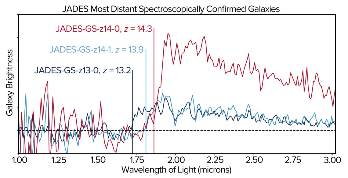 "Webb Telescope Spots the Two Most Distant Galaxies Ever Seen at Cosmic Dawn"