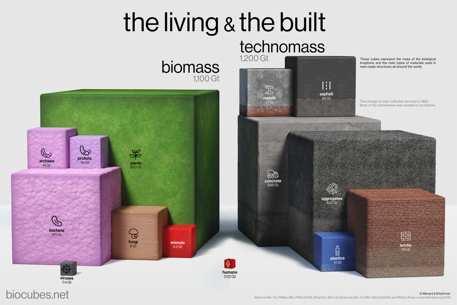 "A New Visualization of Everything on Earth"