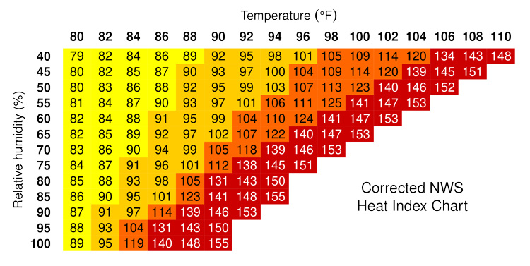 "The Heat Index — How Hot It Feels — is Rising Faster Than Temperature"