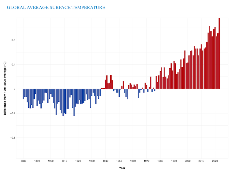 Global Warming is Happening, but Not Statistically ‘Surging,’ New Study Finds