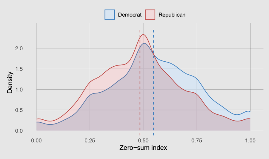 "Why are we so divided? Zero-sum thinking is part of it."