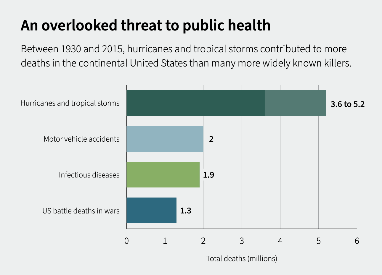 "Study Links Hurricanes to Higher Death Rates Long After Storms Pass"
