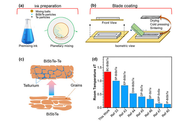 "New Ink-Based Method Offers Best Recipe Yet for Thermoelectric Devices"
