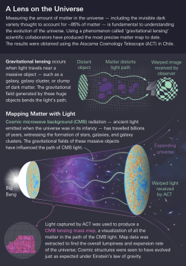"Mapping Dark Matter Like Never Before; Infographic displaying how they measure dark matter"