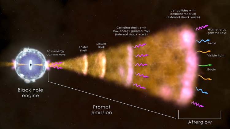 "Bright gamma ray burst confounds models of black hole birth; Gamma ray bursts are thought to result when a massive star collapses to a black hole (left), sending jets of high-speed material outward along its poles."