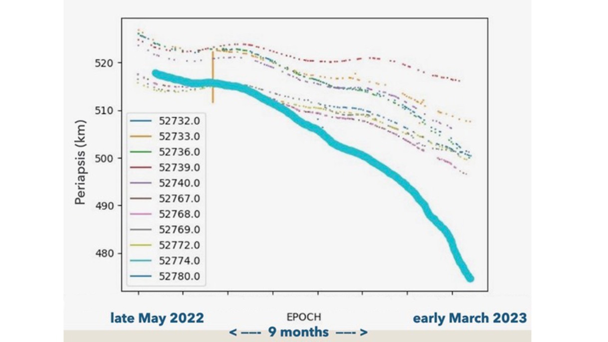 "Satellite built by Brown students and launched by SpaceX shows a low-cost way to reduce space debris; The graph shows how much lower SBUDNIC's orbit, represented by the thick blue line, is compared with other devices deployed with it from late May 2022 to early March 2023."