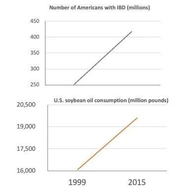 "Widely consumed vegetable oil leads to an unhealthy gut"