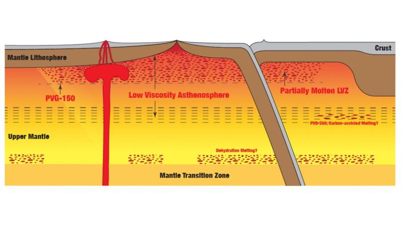 "The new study in Nature Geoscience marks the first time this partially melted rock has been detected at this scale in the asthenosphere and can help offer new insights into what makes plate tectonics possible. Credit: Junlin Hua and Karen Fischer."