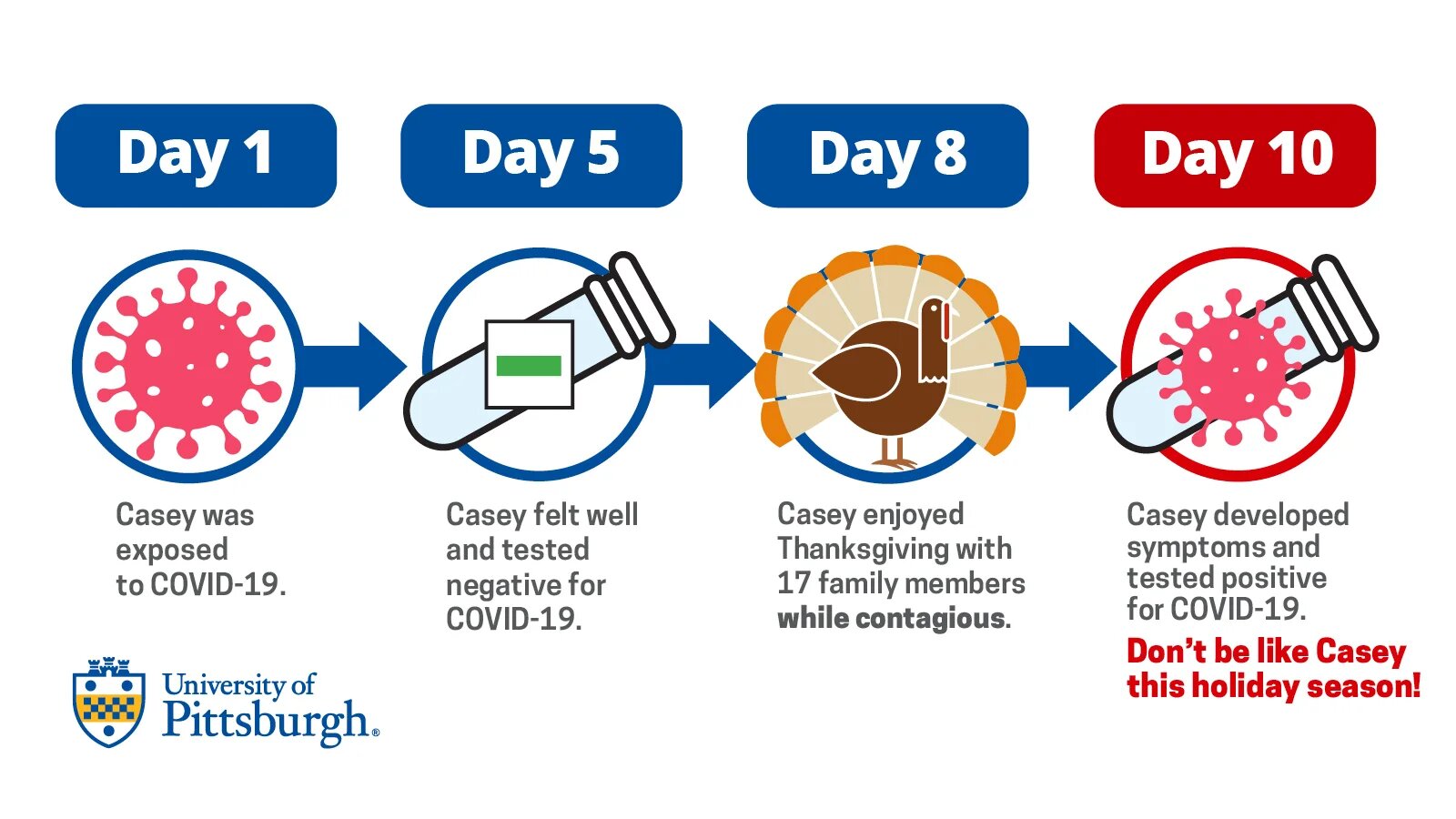 "Pitt’s pandemic practices could serve as an example for other institutions; timeline of covid19 infection"