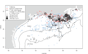 "; In the F3UEL air sampling campaign over the Gulf of Mexico, researchers observed the highest methane emission rates in shallow waters, especially at central hub facilities. This map shows all platforms in the Gulf and all samples used in the study. Black lines represent the flight tracks of the 2020 F3UEL campaign. Black circles represent the average of all existing methane emission estimates from current field studies. Red squares show central hub facilities. Blue circles show other platforms."