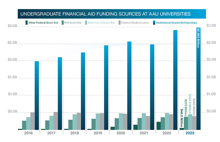 AAU university student funding sources