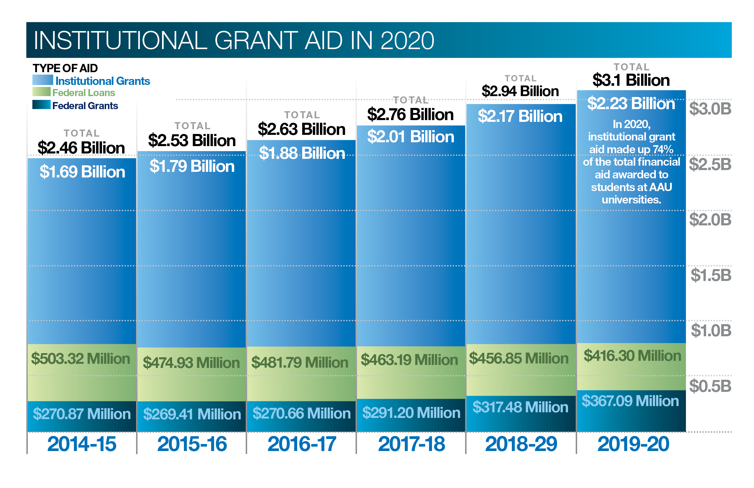 Institutional Grant Aid AAU Universities