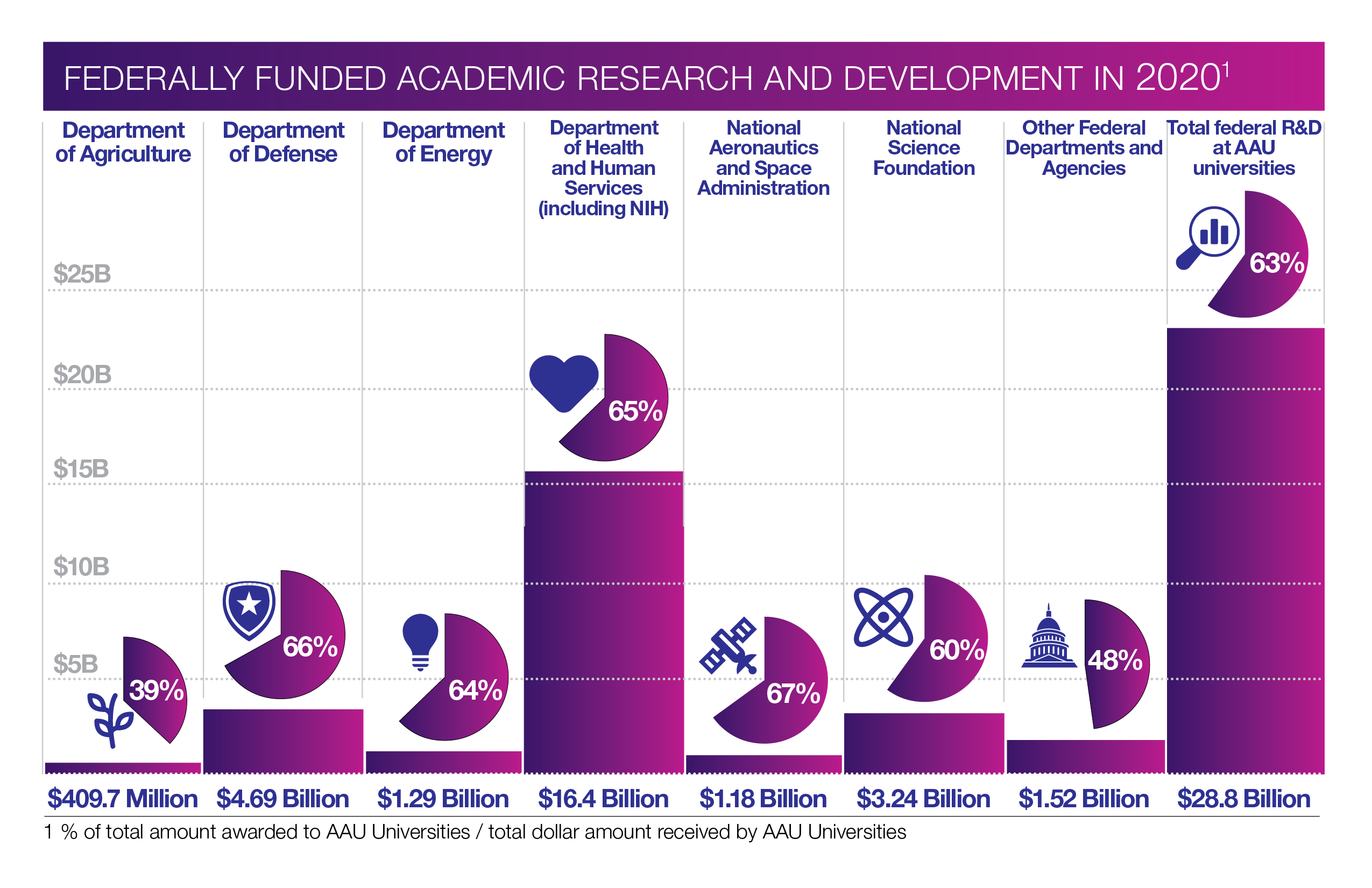 Federally funded research by agency