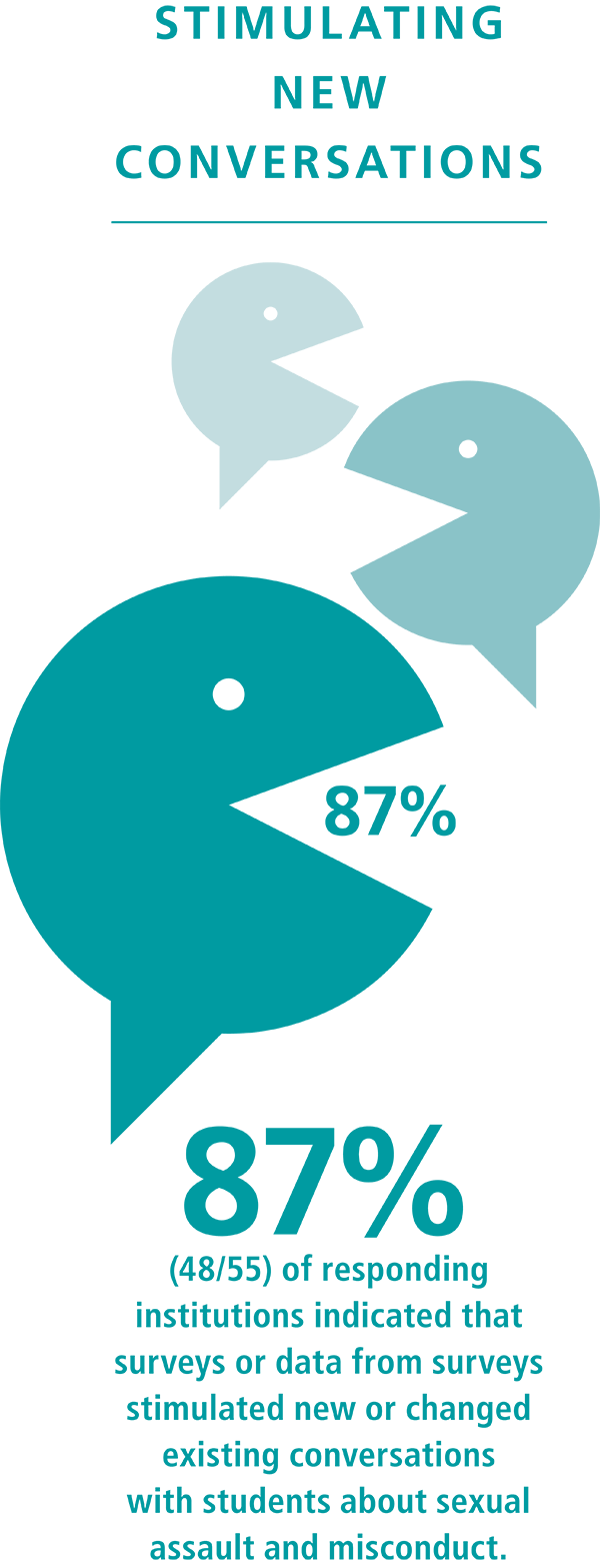 AAU Campus Survey: Conversations
