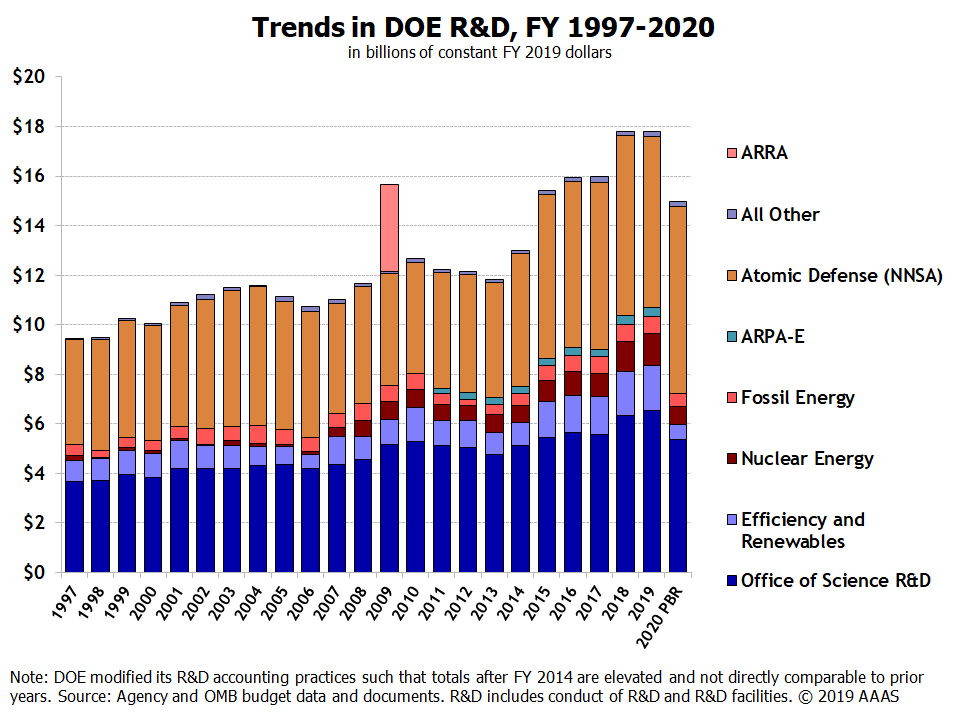 DOE FY20 Budget Request AAU