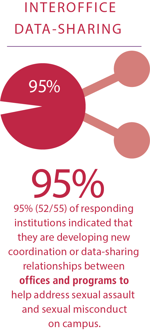 AAU Campus Survey: Data Sharing