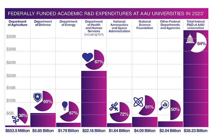 Federally funded research by agency