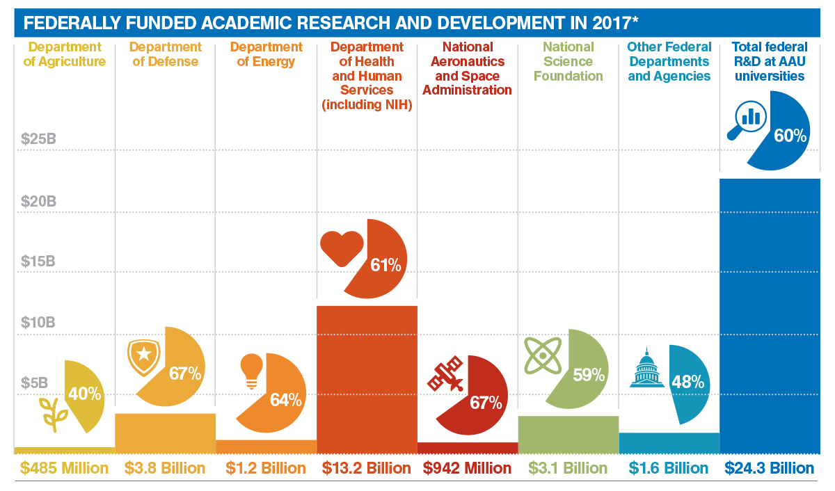 Federally funded research by agency