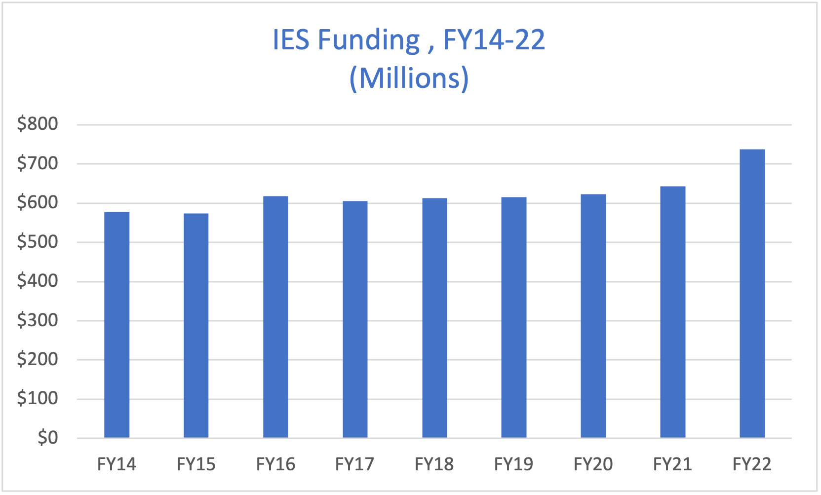 IES Graph