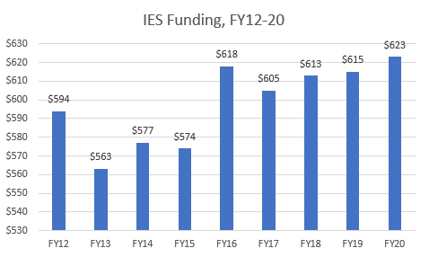 Institute for Education Sciences (IES) Budget Chart AAU