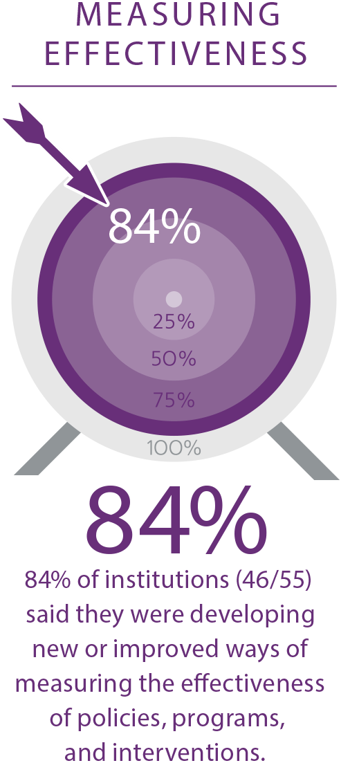 AAU Campus Survey: Measuring Effect