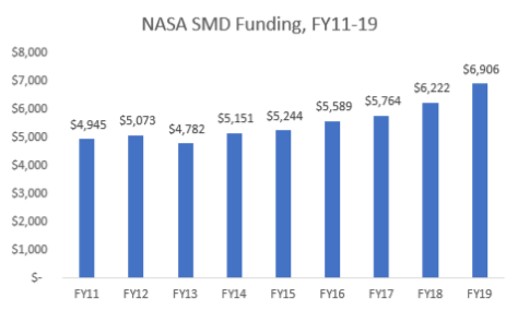 NASA Budget Chart AAU
