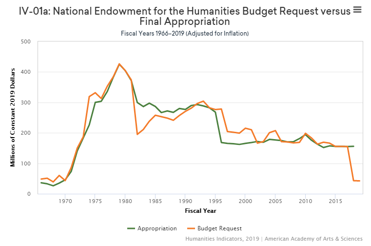 NEH Budget Chart AAU