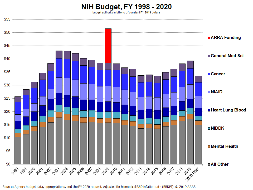 NIH Budget Chart AAU