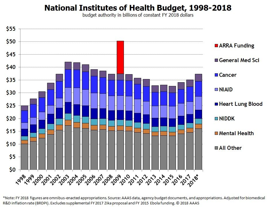 NIH Budget Chart AAU