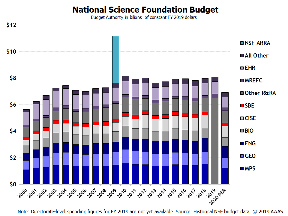NSF Budget Chart AAU